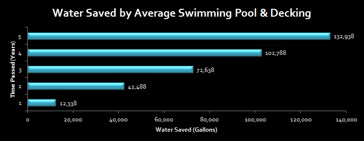 Water saved by average swimming pool and decking chart shows that over 5 years you save 132938 gallons of water